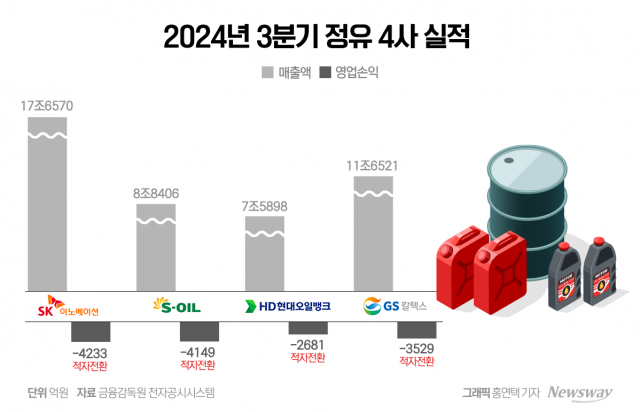 GS칼텍스마저···정유4사, 불황에 적자만 '1조원'(종합)