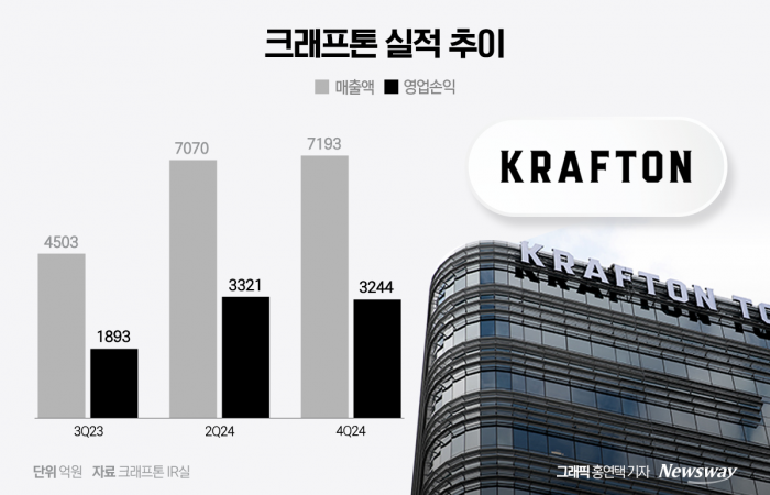 크래프톤 창사 첫 연간 매출 2조 돌파(종합) 기사의 사진