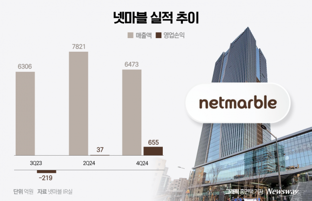 '나혼렙' 덕 본 넷마블, 3분기도 '흑자전환'(종합)