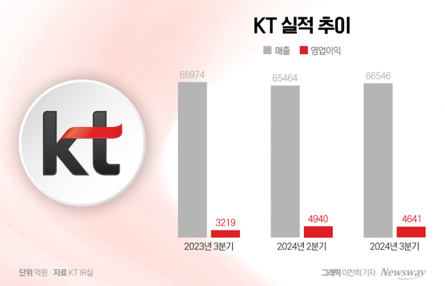 KT 영업익 44% 증가 비결 '비용 절감'(종합)