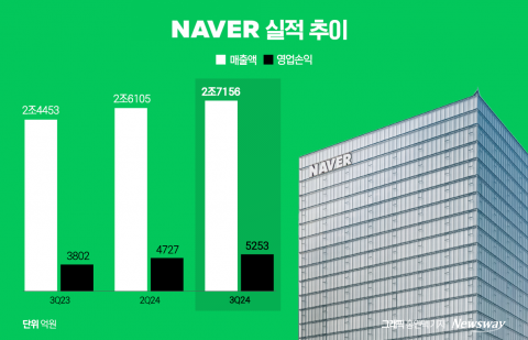 네이버 생명수 '검색·광고'···3분기 '최대 실적'(종합)