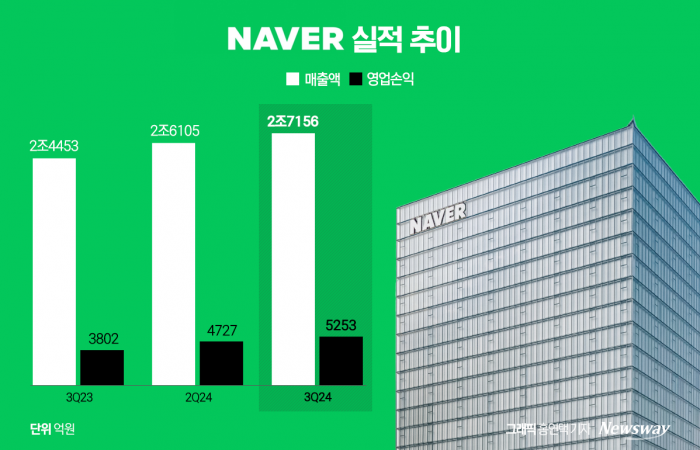 네이버 2024년 3분기 실적. 그래픽=홍연택 기자