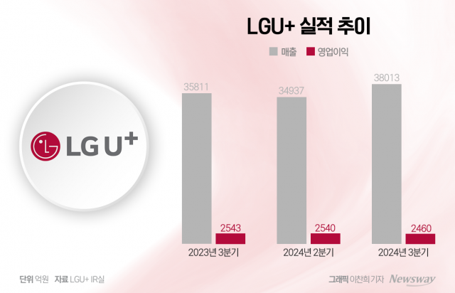 'AI 드라이브' LGU+ 성적표 '아픔'(종합)