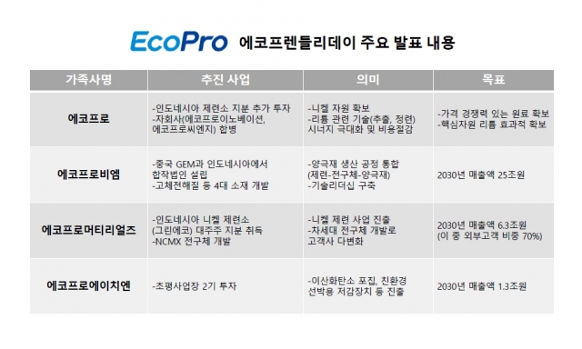 에코프로 "2030년까지 매출 32조원, 영업이익률 12% 달성할 것"