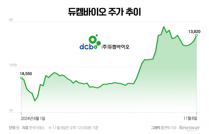 '코넥스 대장주' 듀켐바이오, 코스닥 이사 준비 착착