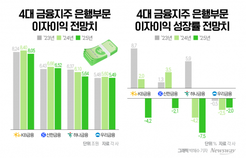 역대급 실적 거둔 4대 은행, '이자수익' 고민 커진다