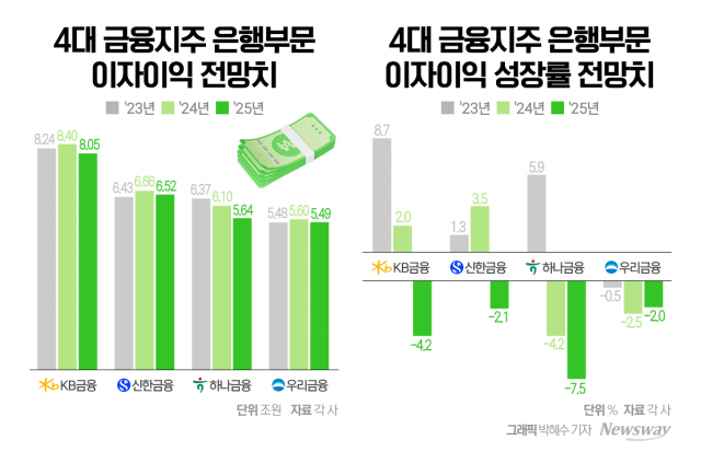 역대급 실적 거둔 4대 은행, '이자수익' 고민 커진다