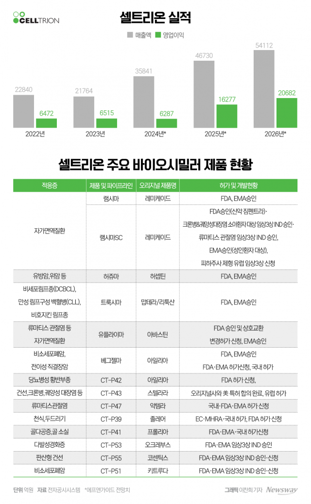 셀트리온, 분기 매출 '1조 시대'···'트럼프 귀환' 힘 더할까