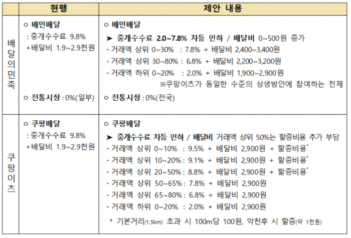 배달의민족, 쿠팡이츠, 수수료 부담 완화 상생안. 자료=공정거래위원회 제공