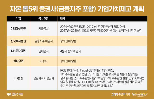 역대급 실적에도 힘빠진 한투·삼성증권···밸류업 모멘텀 확보 절실