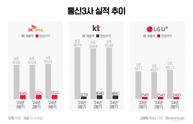 '통신·AI' 앞세운 이통3社, 합산익 3개 분기 연속 '1조' 돌파(종합)