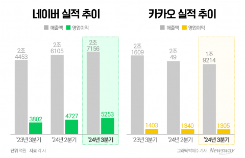 또 엇갈린 네카오 성적표···콘텐츠 사업 '희비'(종합)
