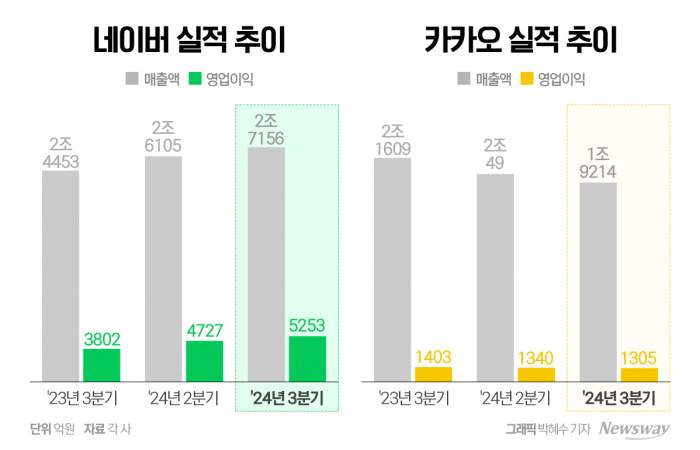 네이버와 카카오가 3분기 실적을 발표했다. 그래픽=박혜수 기자