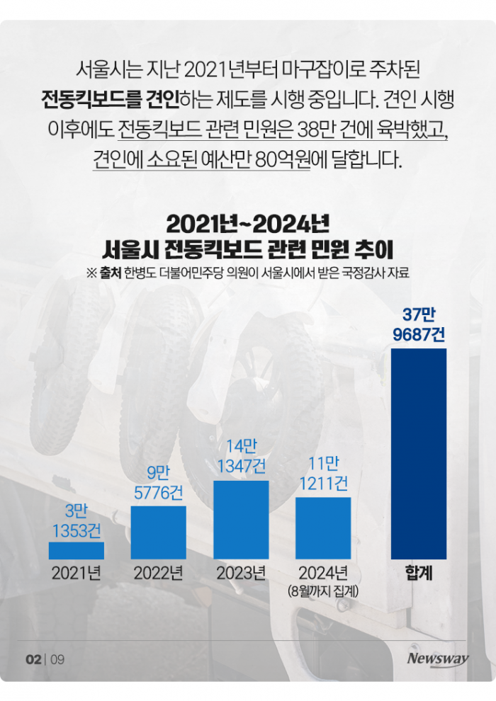 '도심 200㎞ 질주' 불법 전동킥보드···따라하면 과태료 50만원 기사의 사진