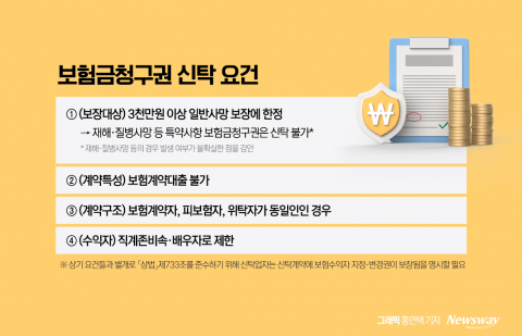 &quot;900조원 시장 열린다고 했는데&quot;···혁신 절실한 보험금청구권 신탁