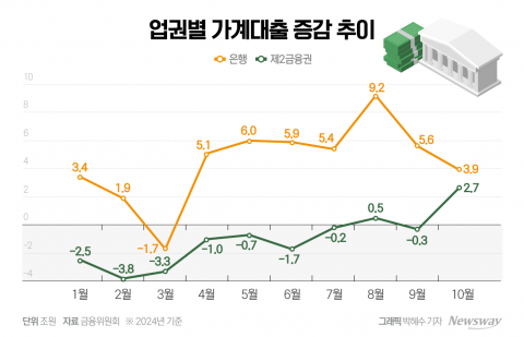 제2금융권 가계대출 한달 만에 2.7조원↑ ···사각지대 관리 나선 금융당국(종합)