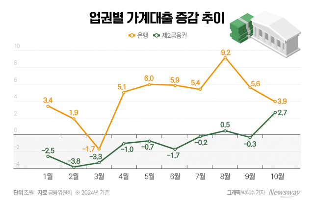 제2금융권 가계대출 한달 만에 2.7조원↑ ···사각지대 관리 나선 금융당국(종합)