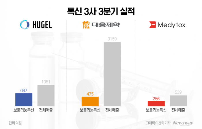 K-톡신 글로벌 순항···美 뚫은 '휴젤·대웅' 실적 날개 기사의 사진