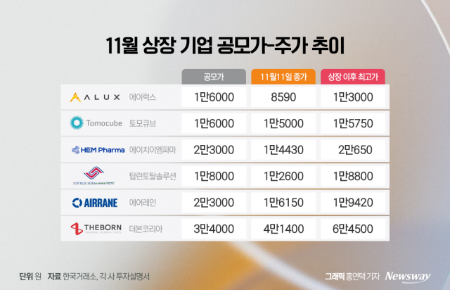 더본코리아도 맥 못 췄다···얼어붙은 새내기株