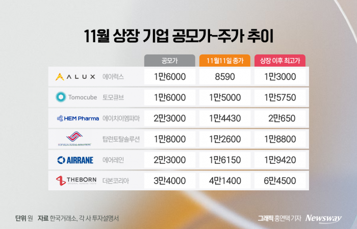 더본코리아도 맥 못 췄다···얼어붙은 새내기株 기사의 사진