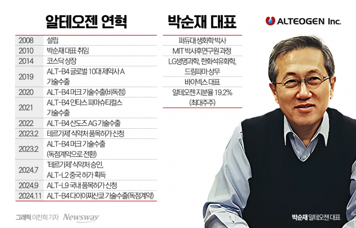 코스닥 1위 된 알테오젠···내년부턴 '외형' 키운다 기사의 사진