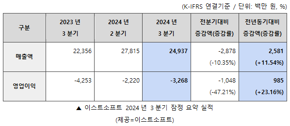 이스트소프트, 3분기 영업손실 33억원···"AI 투자 영향"