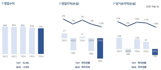 펄어비스 '적자전환'···믿을 건 '中 검은사막'(종합)