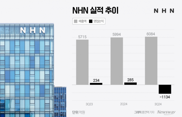 '적자전환' NHN 해명은 '티메프'