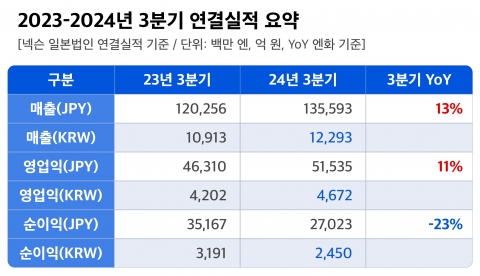 '기존·신규 IP' 다 잡은 넥슨, 3분기 영업익 전년 比 13% '쑥'
