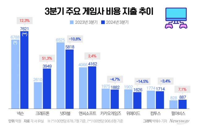 위기 속 지갑 닫은 게임업계···3분기 넥슨·크래프톤만 '펑펑'