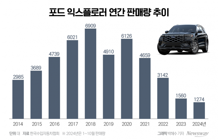 인기 잦아든 포드, 가격 낮춘 익스플로러에 기대 건다 기사의 사진