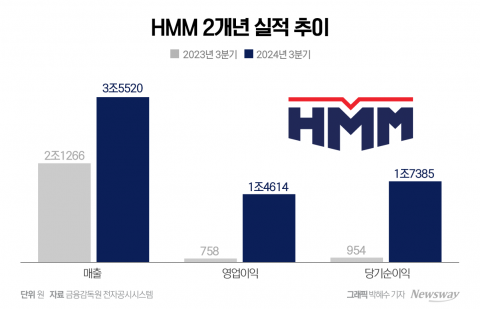 형편 좋아진 HMM···엇갈리는 4분기 실적 전망