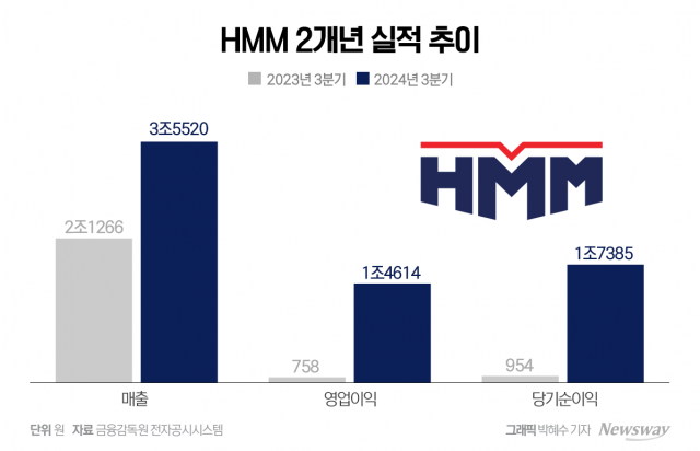 HMM '1兆 클럽' 재진입···영업이익 1828% 폭증(종합)