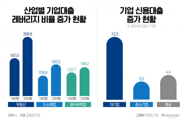 저생산성 업종에 쏠리는 은행 기업 대출···'신용리스크' 경고등