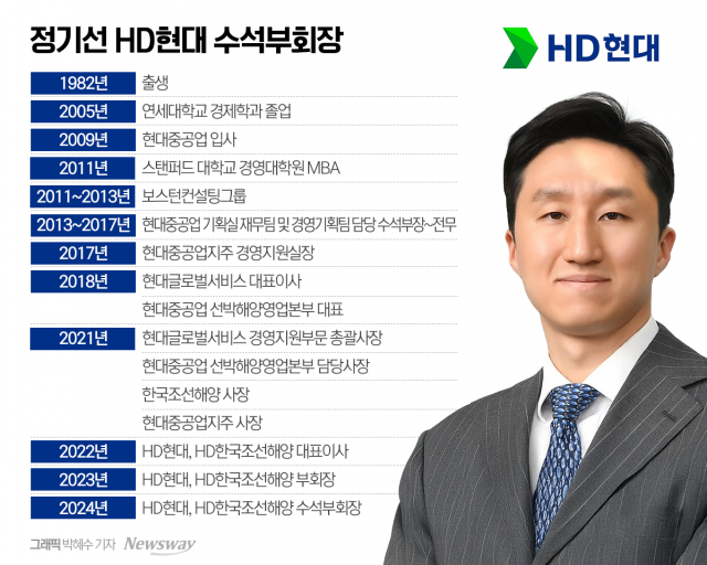 HD현대, 사장단 세대교체···정기선 수석부회장 승진으로 경영 승계 '한 발짝'(종합)