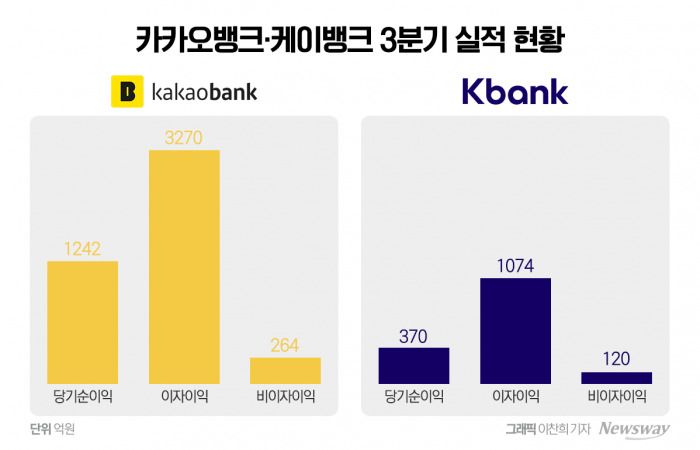 인뱅도 이자 이익 숙제 던져졌다···비이자이익 강화 '속도'