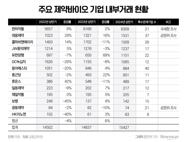 내부거래 1위 증감률 '유한양행'·규모 '한미약품'···대웅은 공정위 조사대상 거래 증가