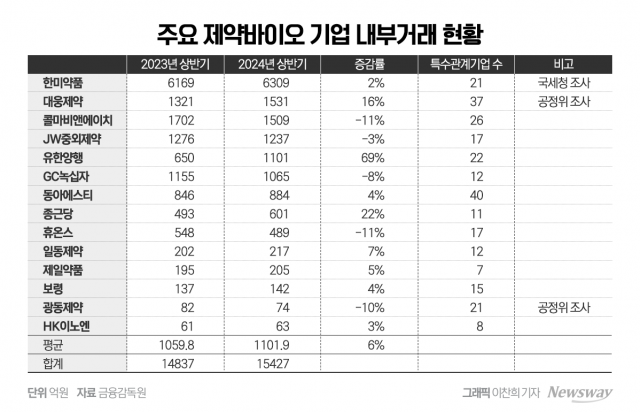 상반기 내부거래 증가율 1위는 '유한양행'·규모 '한미약품'···대웅은 공정위 조사대상 거래 증가