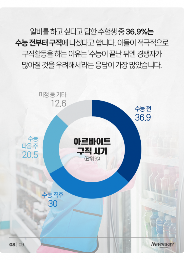 수능 끝, 알바 시작! 수험생들의 희망 '시급'은? 기사의 사진