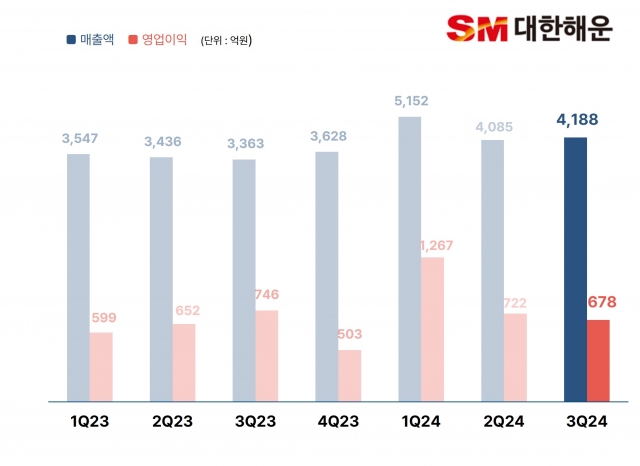 대한해운, 3분기 영업익 678억원···전년比 9%↓