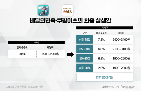 배달 수수료 논란 마침표 찍었는데···&quot;누더기 합의&quot; 반발도