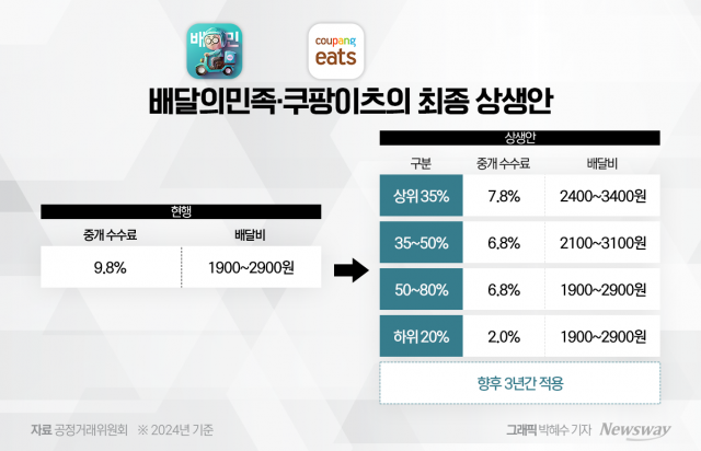 배달 수수료 논란 마침표 찍었는데···"누더기 합의" 반발도