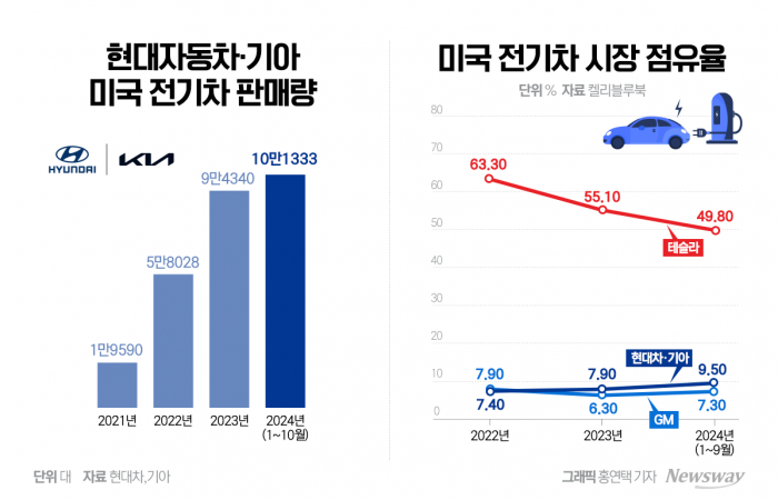 "테슬라 빼고 다 죽는다"···美 우선주의에 밀리는 韓 자동차 기사의 사진