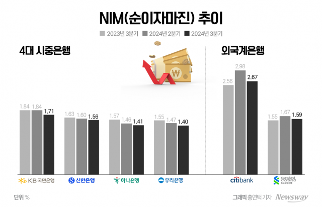 외국계銀, 들쭉날쭉 실적에도···시중은행 뛰어 넘는 수익성 주목