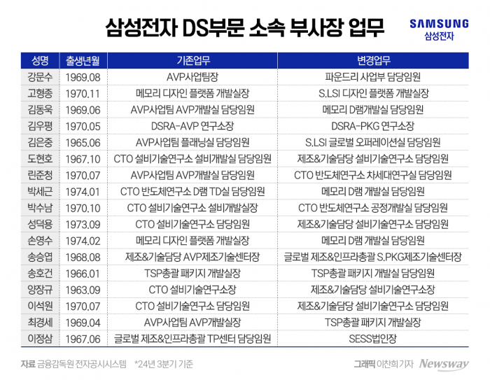 '삼성 반도체' 뜯어고친 전영현, 첫 인적쇄신 결과보니 기사의 사진