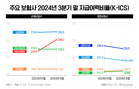 올 3분기 K-ICS '선방'한 보험사들···&quot;연말 안심하기 이르다&quot;
