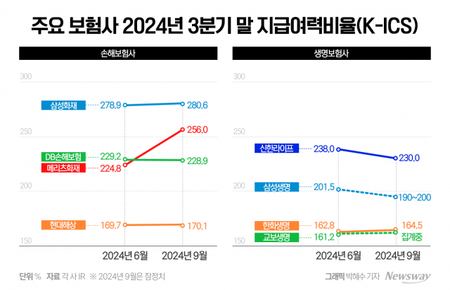 올 3분기 K-ICS '선방'한 보험사들···"연말 안심하기 이르다"