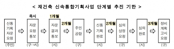 신속통합기획 처리기한제. 사진=서울시 제공