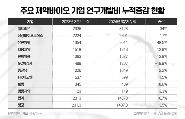 유한양행, R&D 투자 진심인 이유