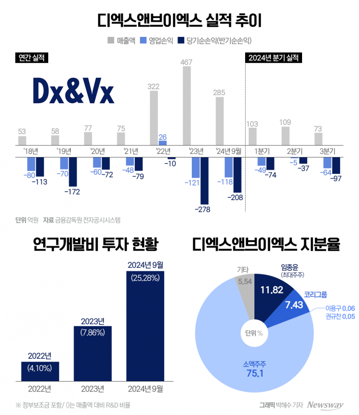 '한미 장남' 임종윤 개인회사 DXVX, 수익성 '빨간불' 기사의 사진